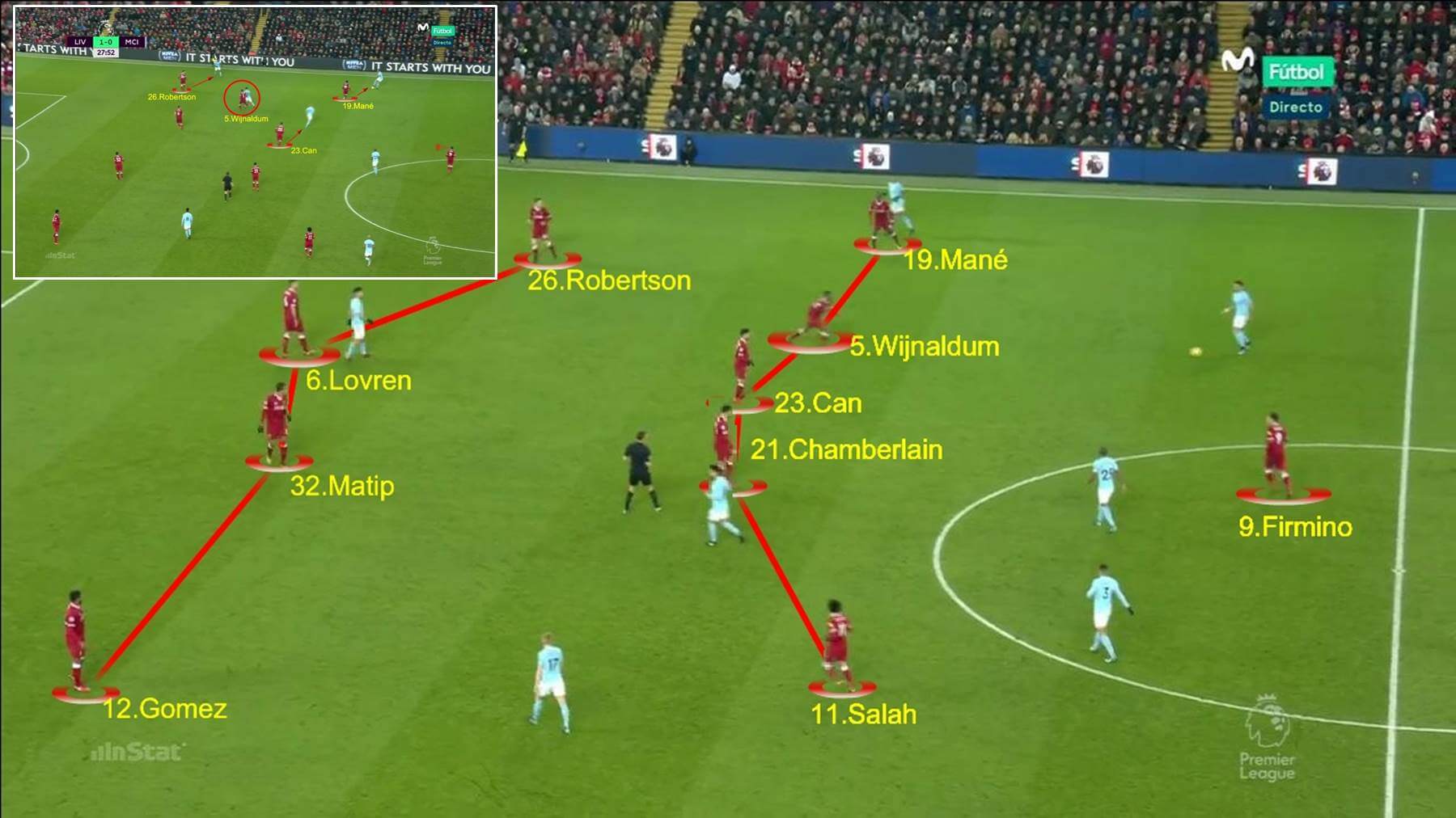 Tactical Analysis Liverpool 4 Manchester City 3 The Coaches Voice