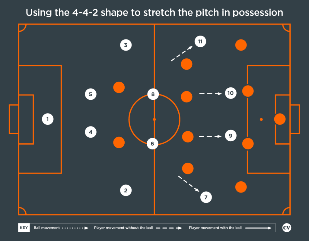 Diagram: In-Possession Responsibilities of a 4-4-2