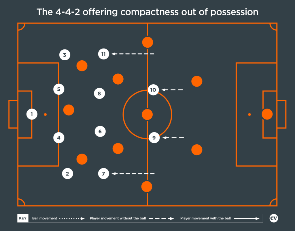 Diagram: Sir Alex Ferguson's 4-4-2