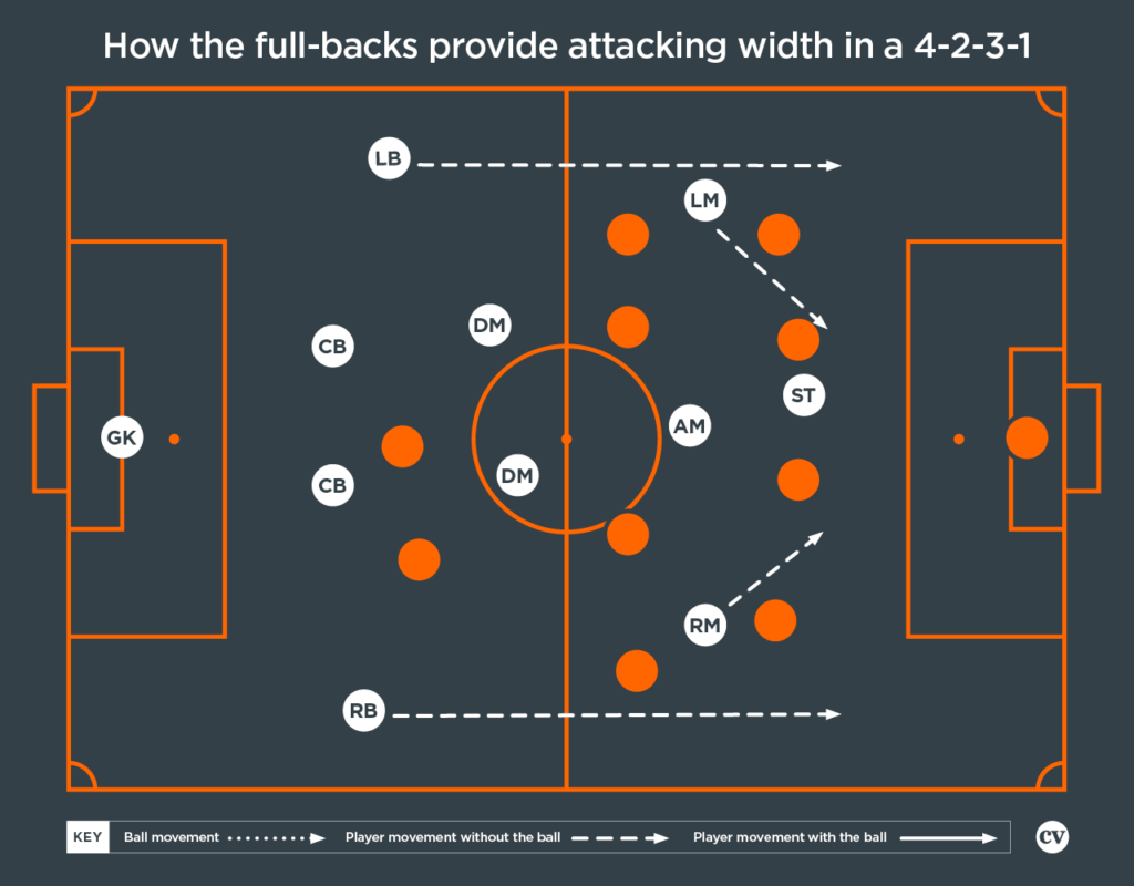 Coaches Voice The 4 2 3 1 Football Tactics Explained