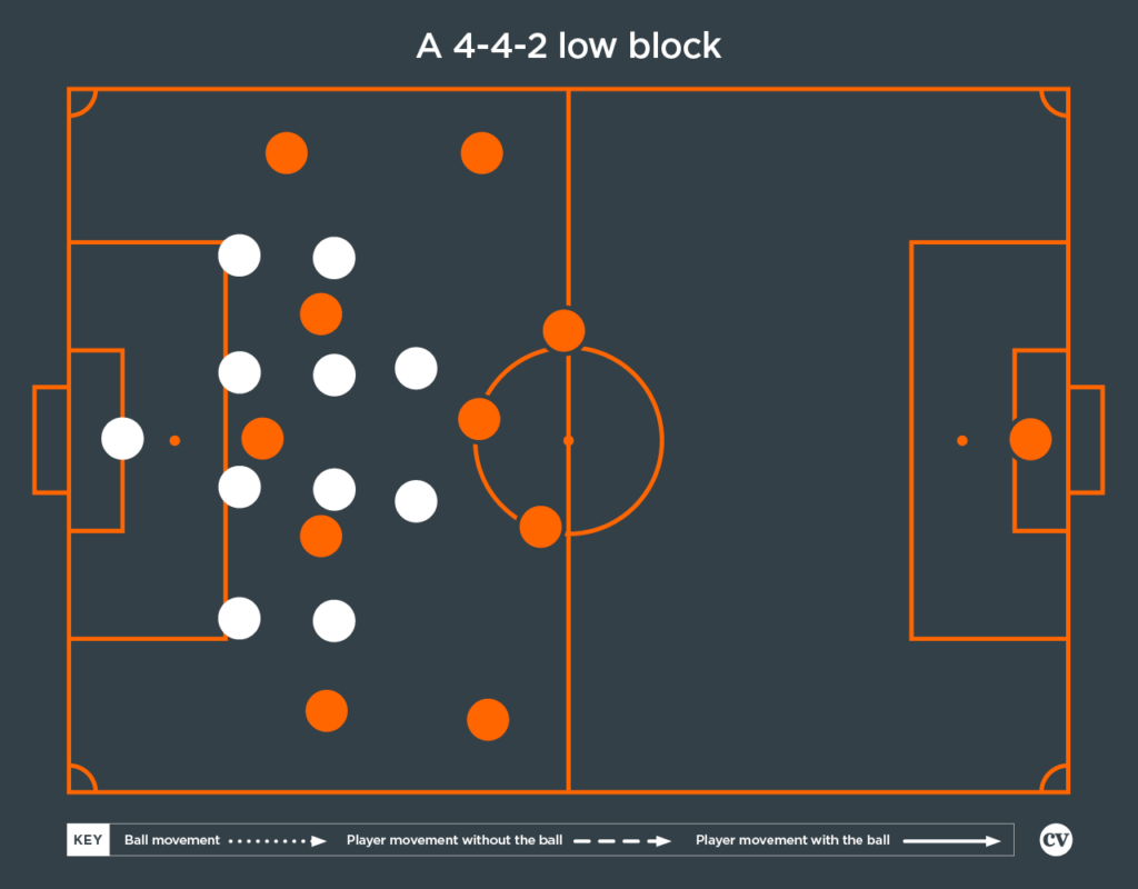 Coaches' Voice | The low block: football tactics explained
